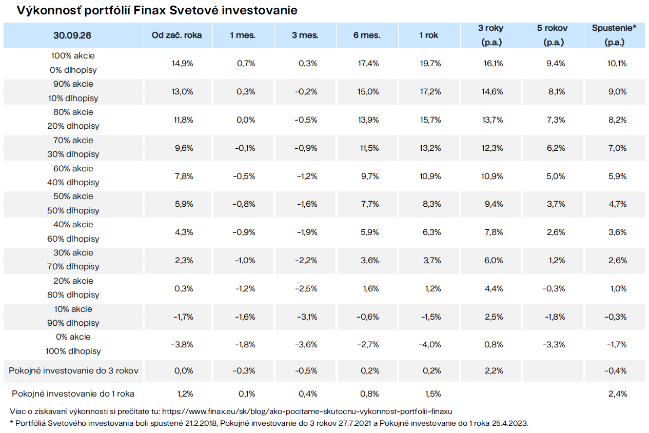 Výkonnosť portfólií Finax Svetové investovanie p.a. Finax.eu