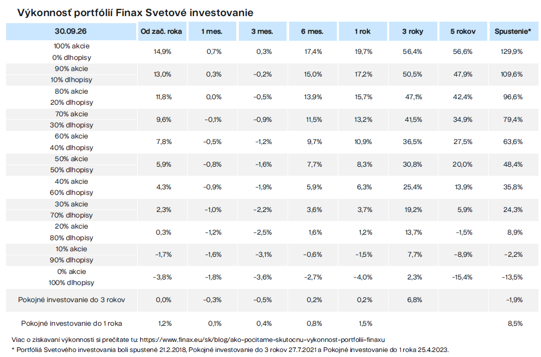 Výkonnosť portfólií Finax Svetové investovanie cumul. Finax.eu