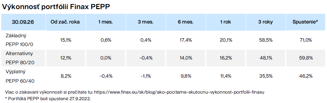 Výkonnosť portfólií Finax PEPP (Európsky dôchodok) cumul. Finax.eu