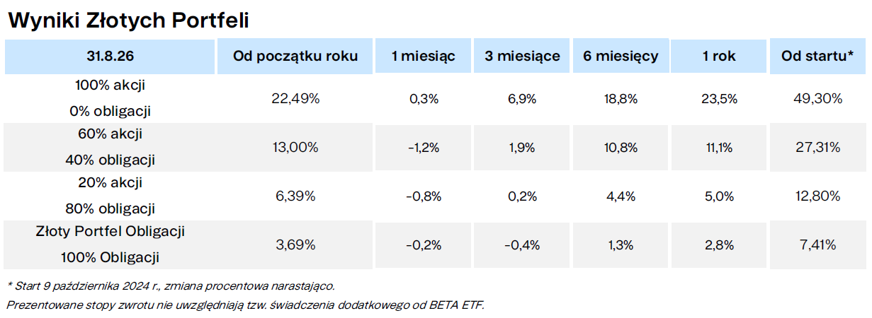 Wyniki Zlotych Portfeli Finax.eu