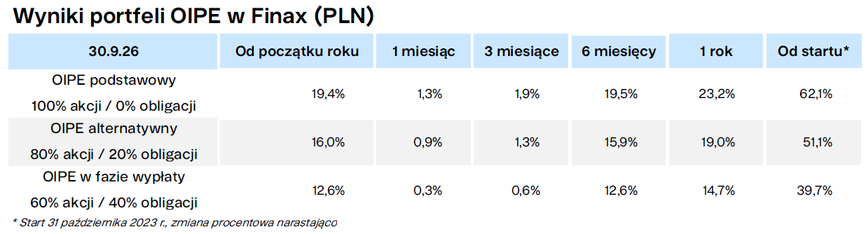 Wyniki portfeli OIPE w Finax (PLN) Finax.eu