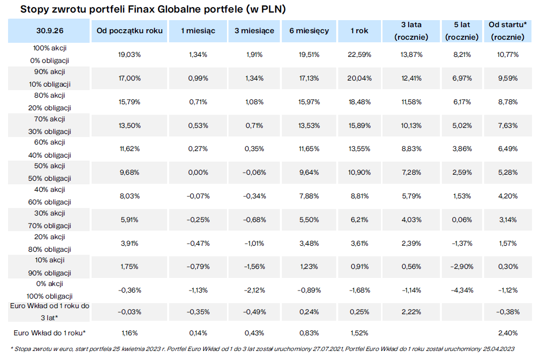 Stopy zwrotu portfeli Finax Globalne portfele (w PLN) Finax.eu