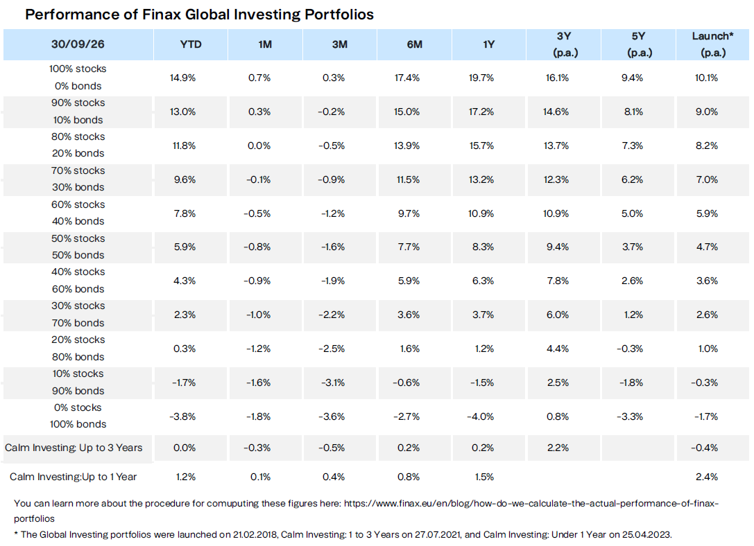 Performance of Finax Global Investing Portfolios p.a. Finax.eu