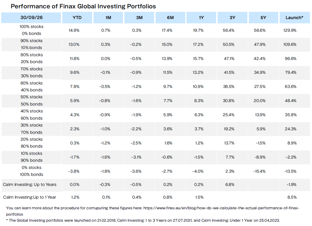 Performance of Finax Global Investing Portfolios cumul. Finax.eu