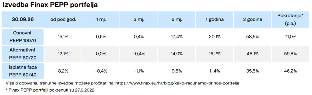 Izvedba Finax PEPP portfelja Finax.eu