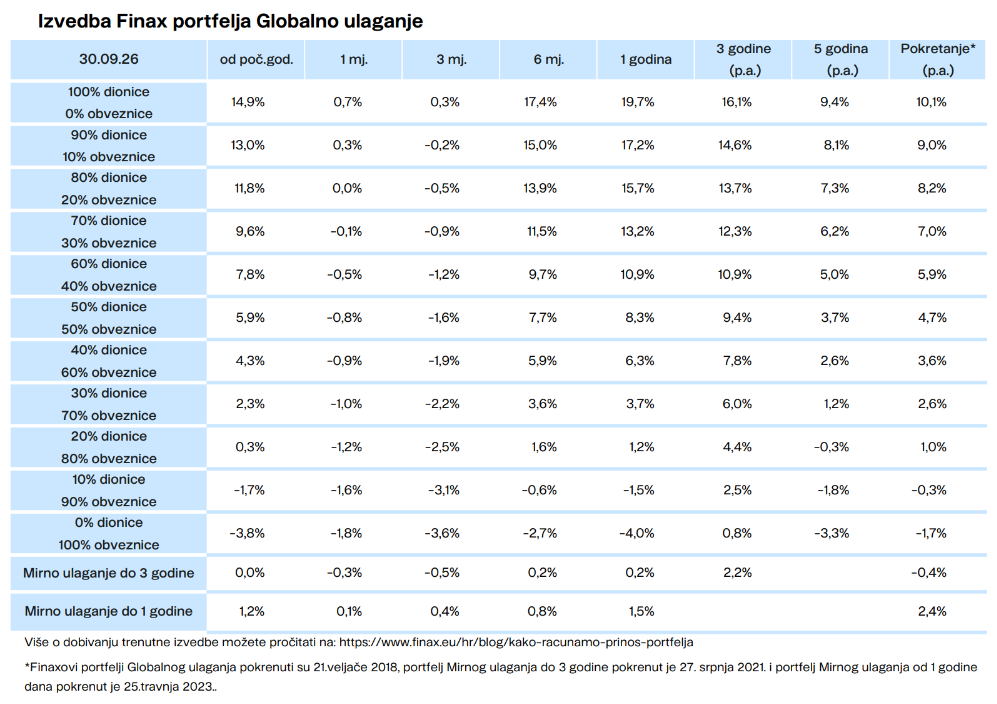 Izvedba Finax portfelja Globalno ulaganje p.a. Finax.eu