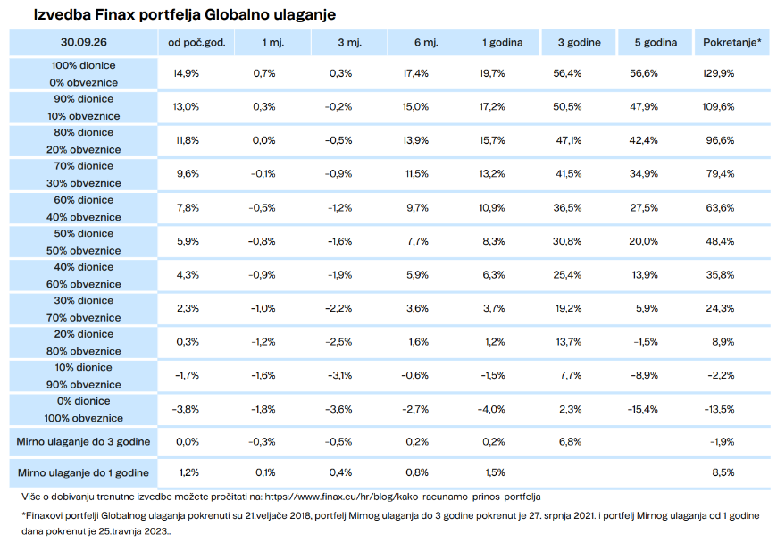 Izvedba Finax portfelja Globalno ulaganje cumul. Finax.eu