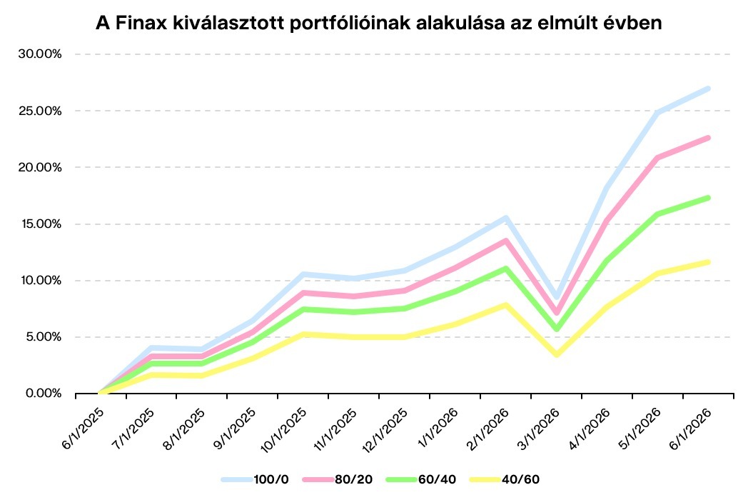 A Finax kiválasztott portfólióinak alakulása az elmúlt évben Finax.eu