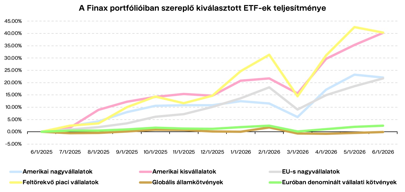 A Finax portfólióiban szereplő kiválasztott ETF-ek teljesítménye Finax.eu