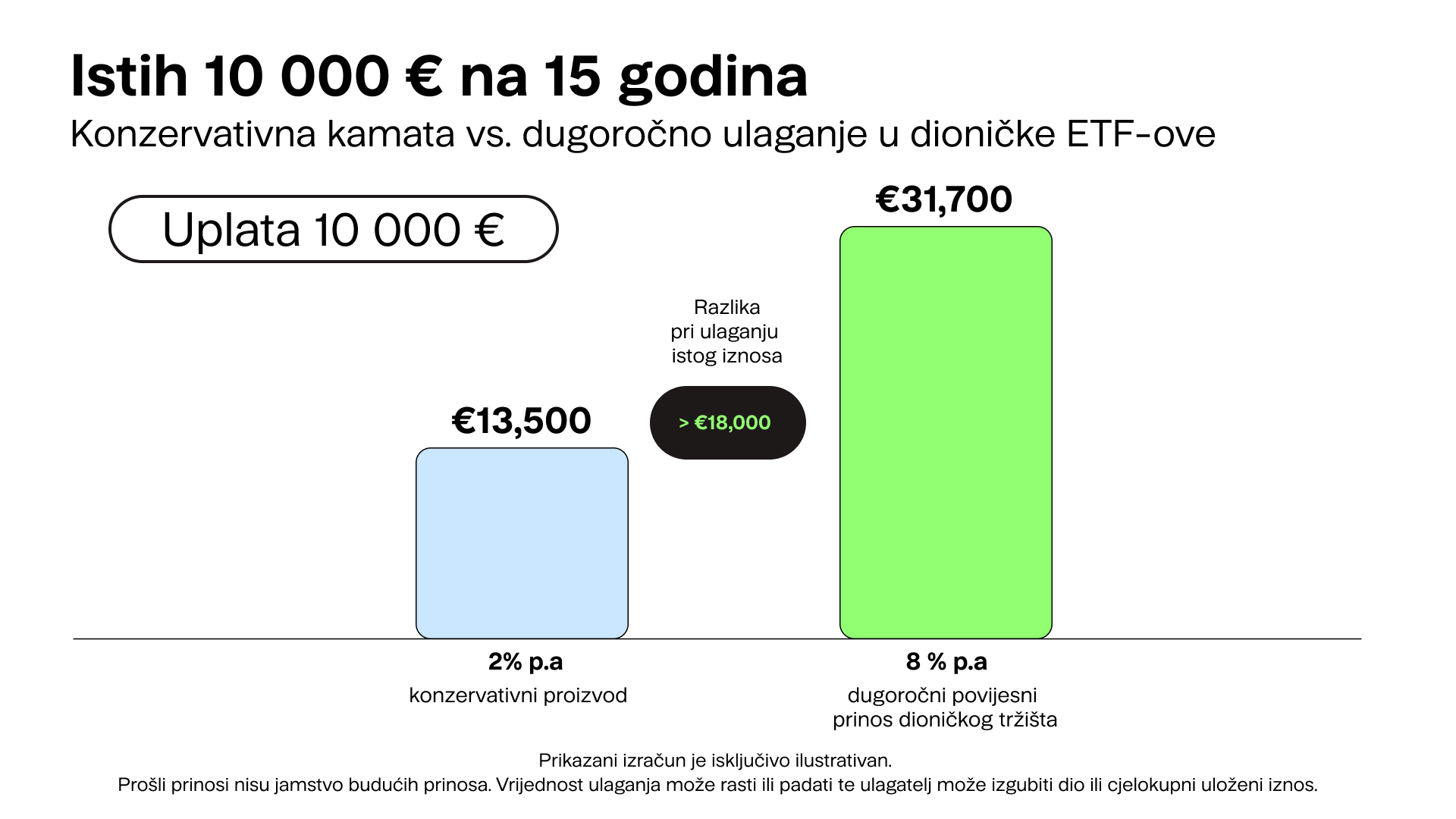 Konzervativna kamata vs. dugoročno ulaganje u dioničke ETF-ove Finax.eu