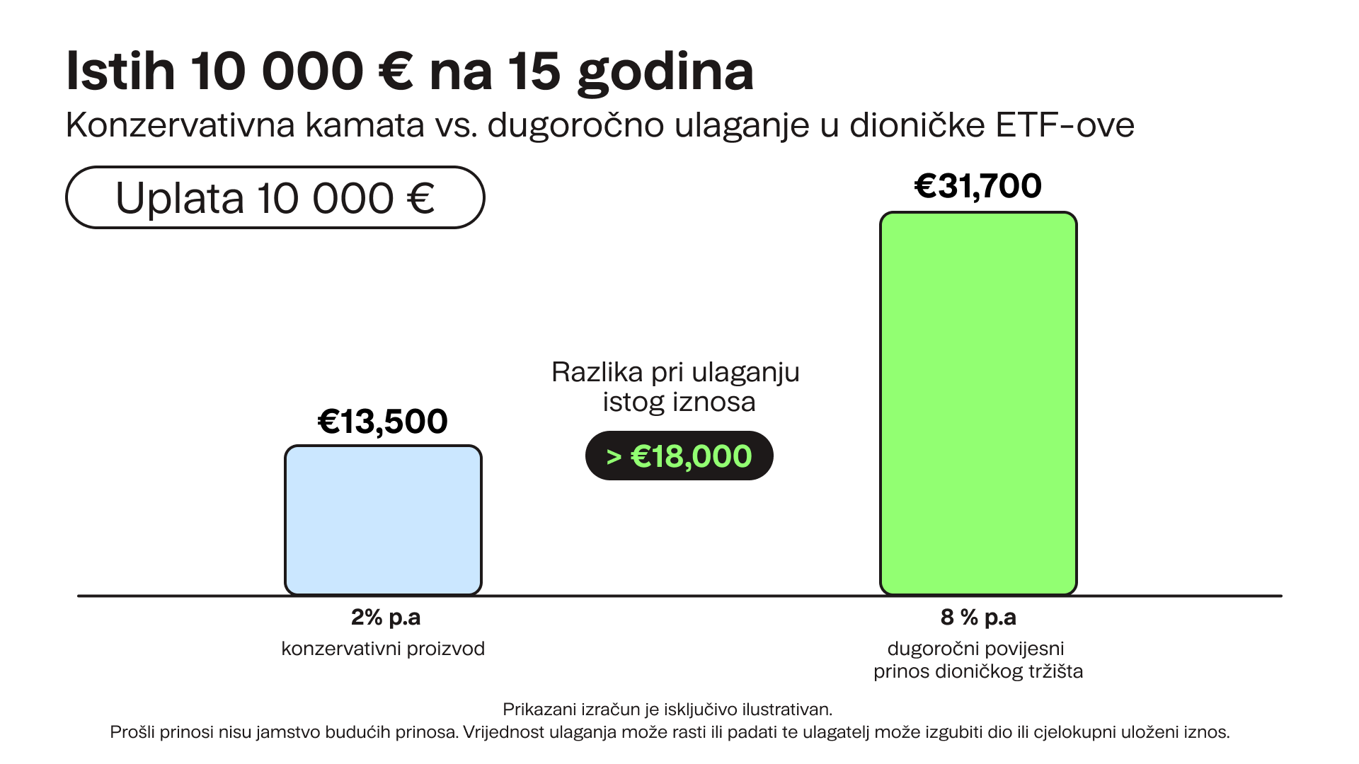 Konzervativna kamata vs. dugoročno ulaganje u dioničke ETF-ove Finax.eu