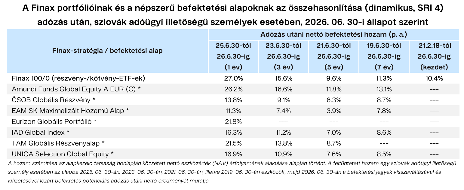A Finax portfólióinak és a népszerű befektetési alapoknak az összehasonlítása (dinamikus, SRI 4) Finax.eu