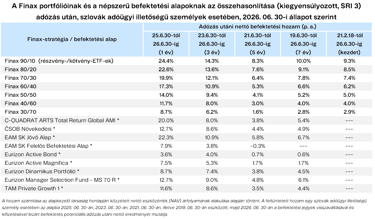 A Finax portfólióinak és a népszerű befektetési alapoknak az összehasonlítása (kiegyensúlyozott, SRI 3) Finax.eu
