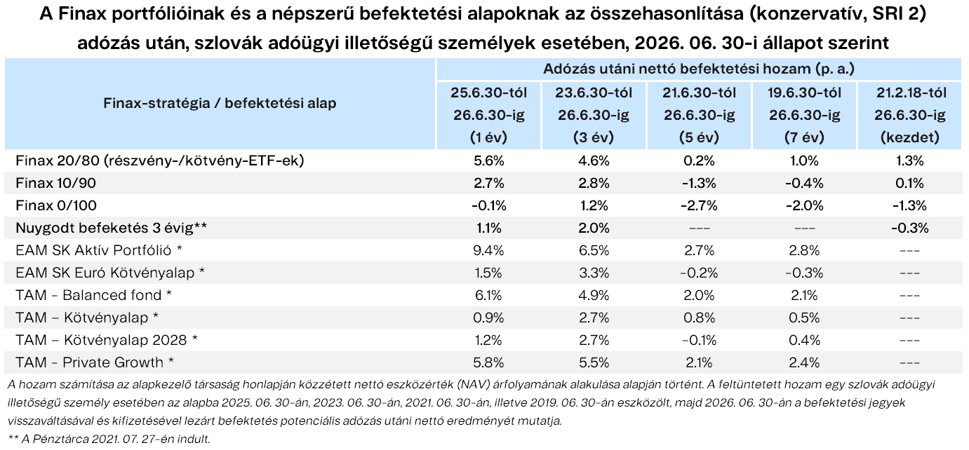 A Finax portfólióinak és a népszerű befektetési alapoknak az összehasonlítása (konzervatív, SRI 2) Finax.eu