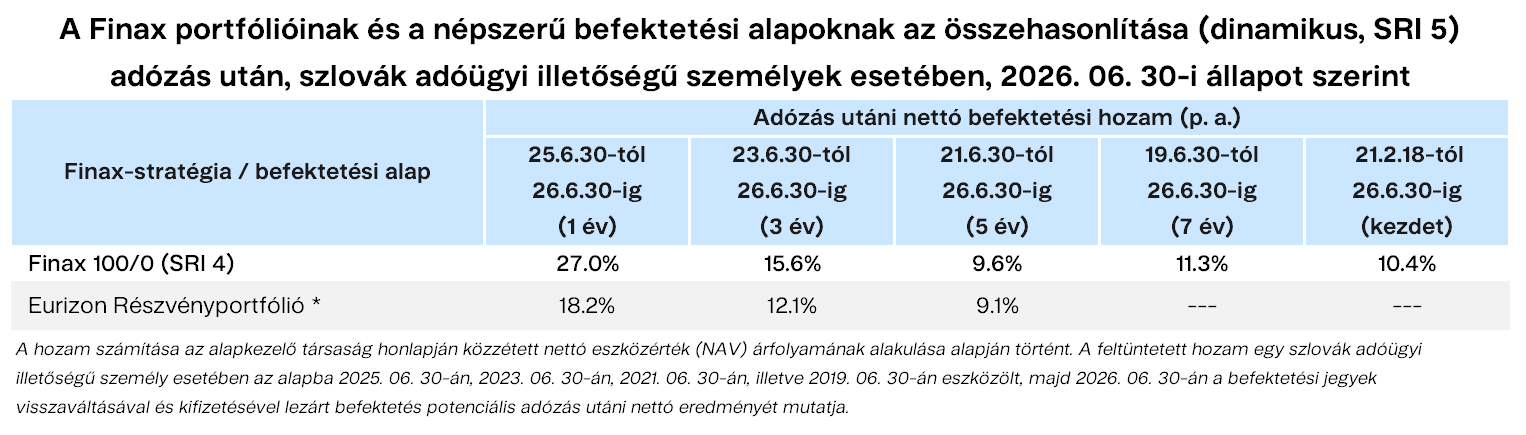 A Finax portfólióinak és a népszerű befektetési alapoknak az összehasonlítása (dinamikus, SRI 5) Finax.eu
