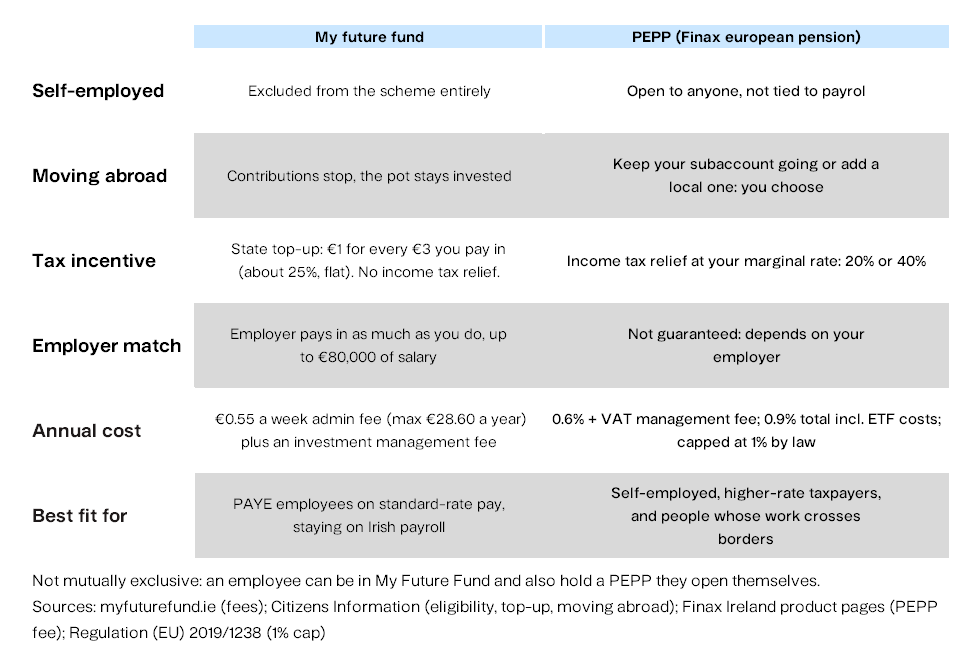 Comparation My future fund vs PEPP Finax.eu