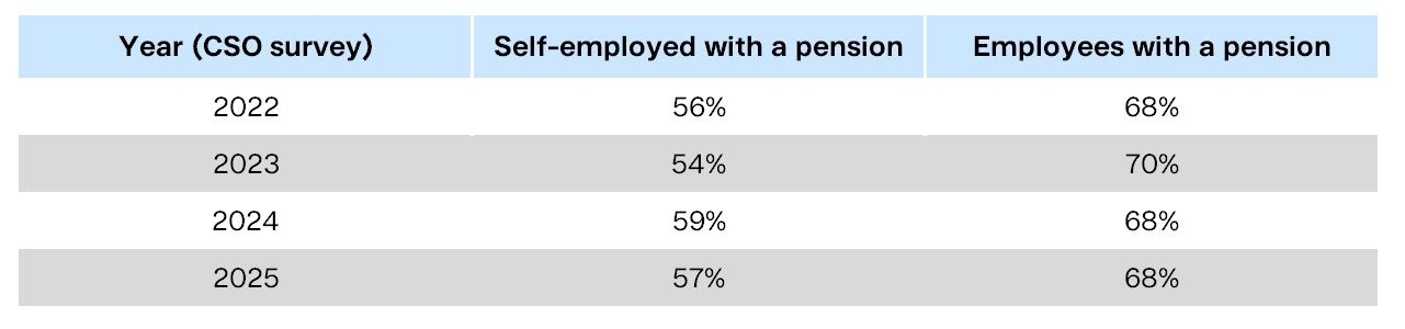 comparation by years self-employed with a pension vs employees with a pension Finax.eu