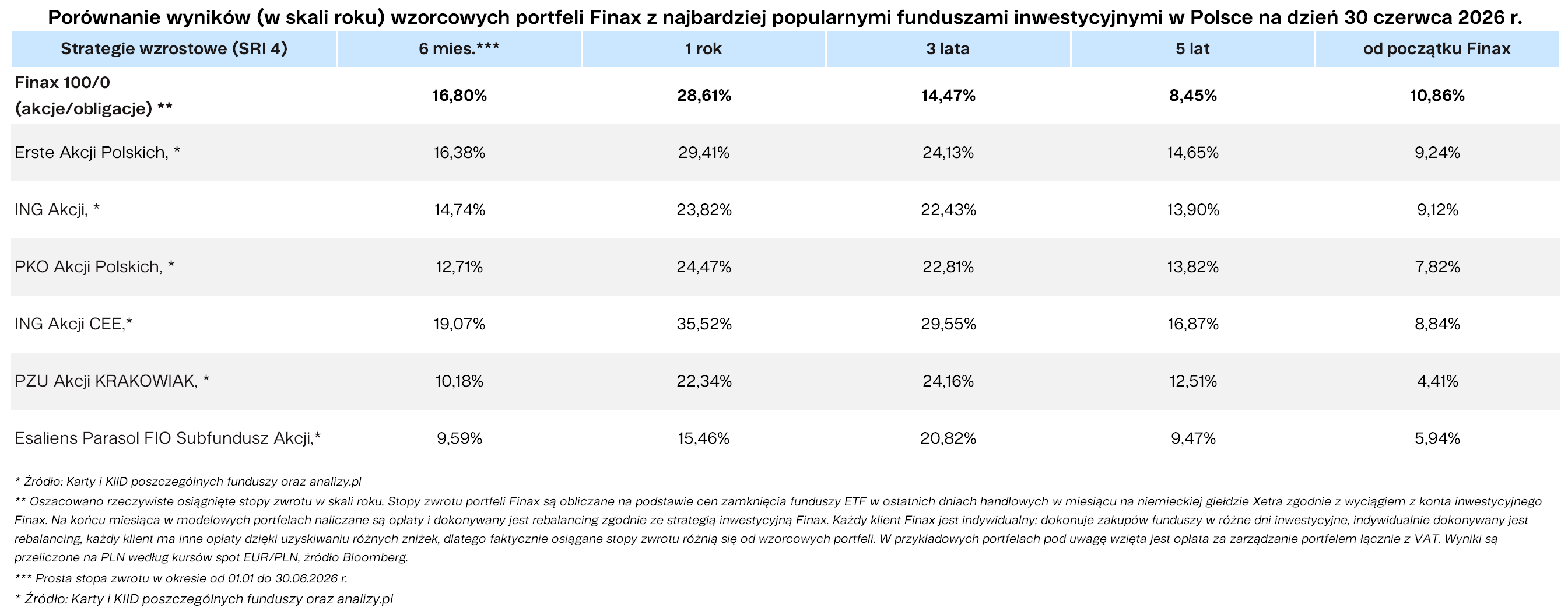 Porównanie wyników (w skali roku) wzorcowych portfeli Finax z najbardziej popularnymi funduszami inwestycyjnymi w Polsce na dzień 30 czerwca 2026 r. Finax.eu