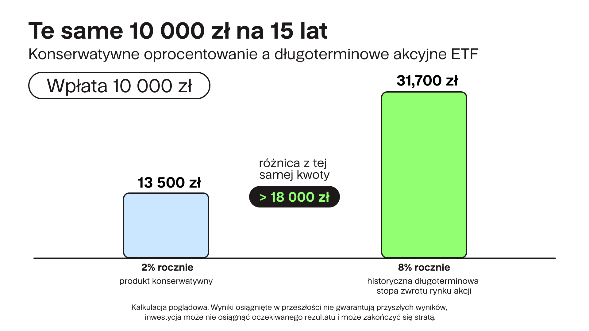 Konseweatywne oprocentowanie a dlugoterminowe akcyjne ETF | Finax.eu