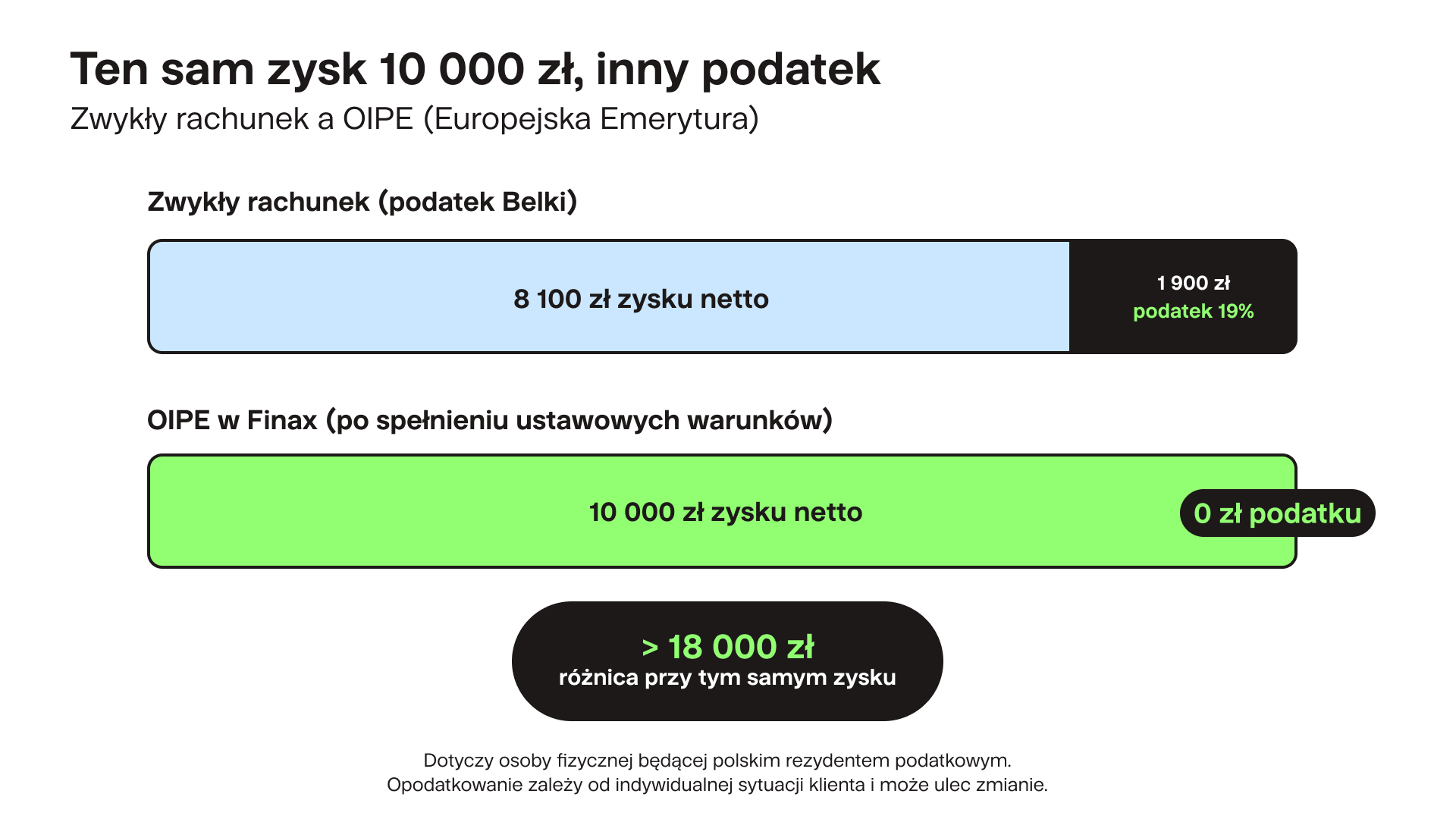 Zwykly rachunek a OIPE (Europejska Emerytura) | Finax.eu