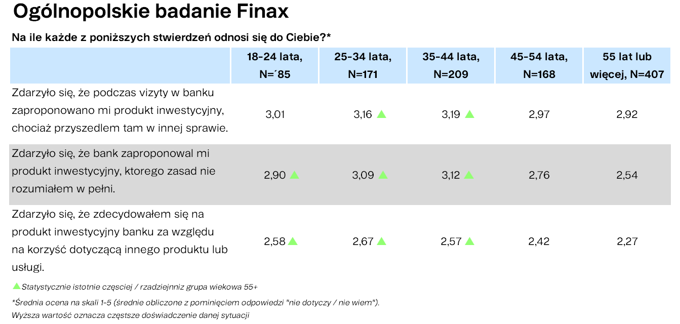 Ogólnopolskie badanie Finax Finax.eu