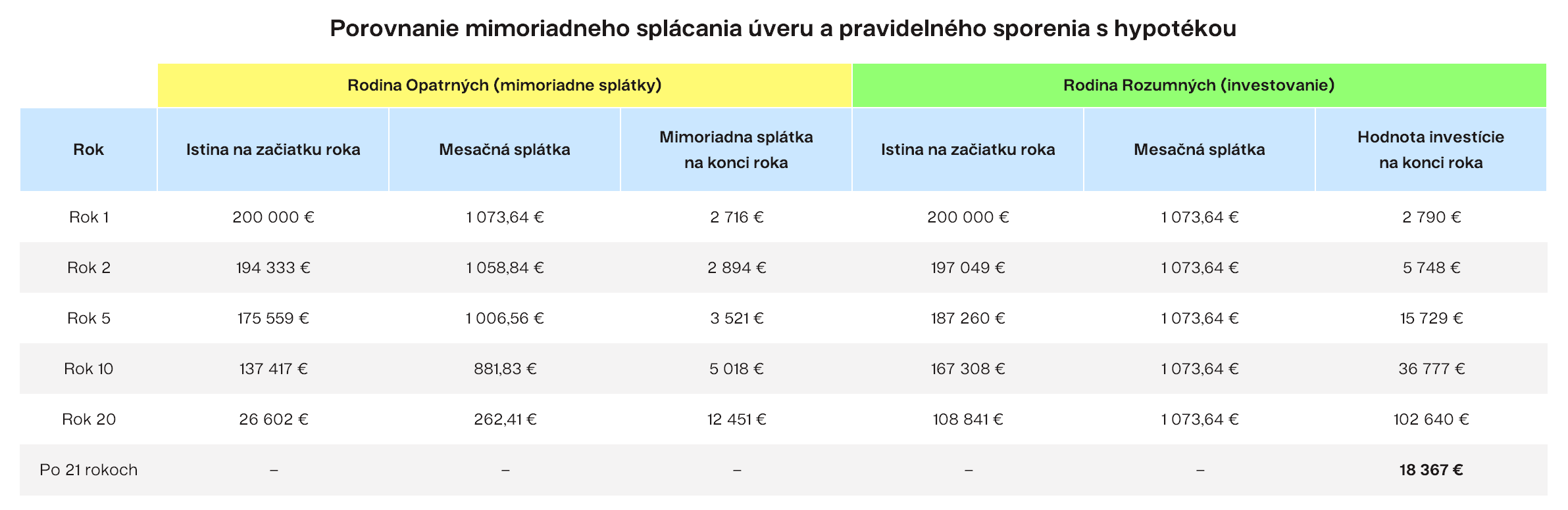 Porovnanie mimoriadného splácania úveru a pravidelného sporenie s hypotékou Finax.sk