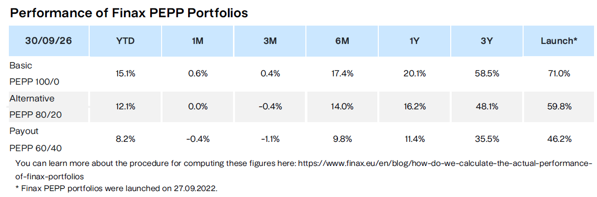 Performance of Finax PEPP Portfolios | Finax.eu