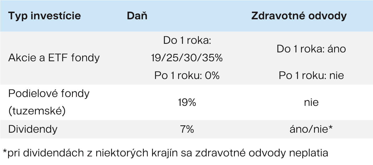 Typ investície a daň: rozdiel 2026 Finax.sk