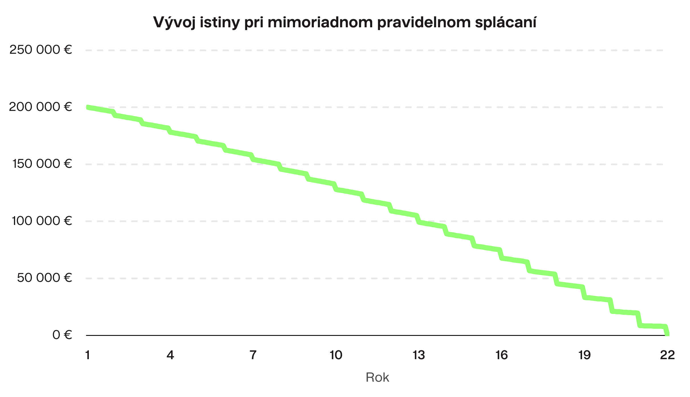 Vývoj istiny pri mimoriadnom pravidelnom splácaní Finax.sk