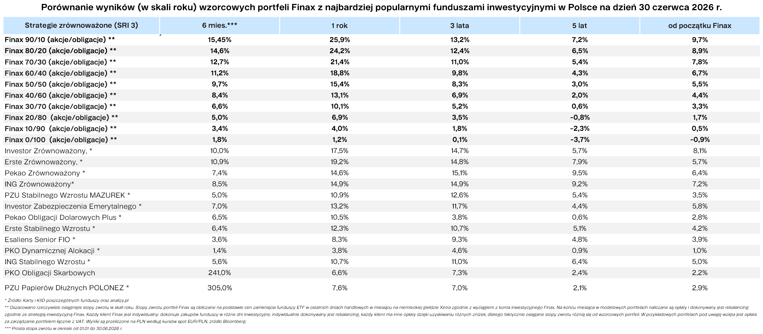 Porównanie wyników (w skali roku) wzorcowych portfeli Finax z najbardziej popularnymi funduszami inwestycyjnymi w Polsce na dzień 30 czerwca 2026 r. Finax.eu